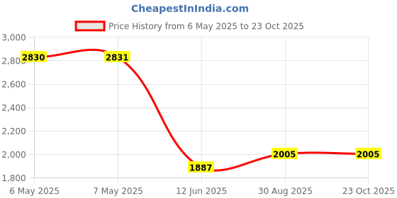 industrybuying.com IST INNOVATIVE SENSOR TECHNOLOGY Sensor, Pt100, 150 Deg C, Class B, P0K1.161.1E.B.200 ist innovative sensor technology Price History Graph from 6 May 2025 to 23 Oct 2025