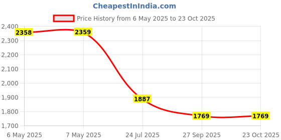 industrybuying.com IST INNOVATIVE SENSOR TECHNOLOGY Sensor, Pt100, 200 Deg C, Class B, P0K1.281.2K.B.150.R.S ist innovative sensor technology Price History Graph from 6 May 2025 to 23 Oct 2025