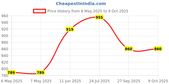 industrybuying.com IST INNOVATIVE SENSOR TECHNOLOGY Sensor, Pt100, 600°C, Class B, P0K1.520.6W.A.010 ist innovative sensor technology Price History Graph from 6 May 2025 to 8 Oct 2025