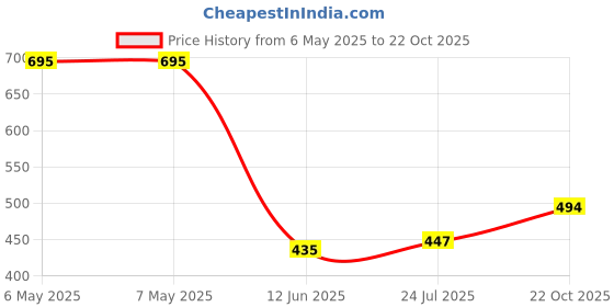 industrybuying.com IST INNOVATIVE SENSOR TECHNOLOGY Sensor, Pt1000, 600°C, Class A, P1K0.161.6W.A.010 ist innovative sensor technology Price History Graph from 6 May 2025 to 22 Oct 2025
