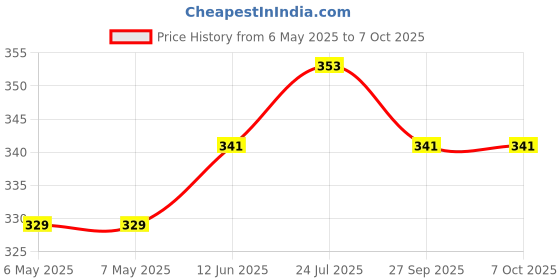 industrybuying.com IST INNOVATIVE SENSOR TECHNOLOGY Sensor, Pt1000, 600°C, Class A, P1K0.232.6W.A.010 ist innovative sensor technology Price History Graph from 6 May 2025 to 7 Oct 2025