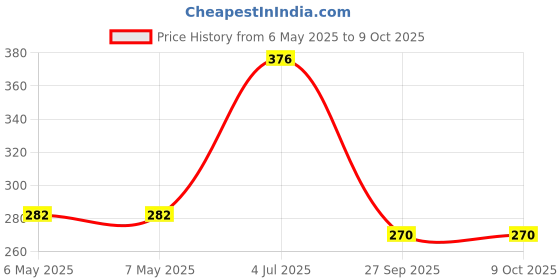 industrybuying.com IST INNOVATIVE SENSOR TECHNOLOGY Sensor, Pt1000, 600°C, Class B, P1K0.232.6W.B.010 ist innovative sensor technology Price History Graph from 6 May 2025 to 8 Oct 2025