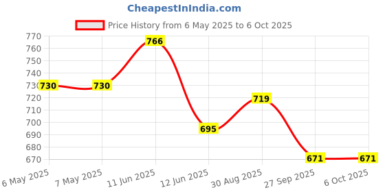 industrybuying.com IST INNOVATIVE SENSOR TECHNOLOGY Sensor, Pt1000, 600°C, Class Y, P1K0.232.6W.Y.010 ist innovative sensor technology Price History Graph from 6 May 2025 to 6 Oct 2025