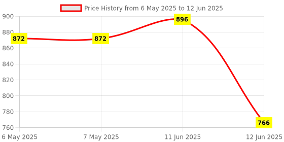 industrybuying.com IST INNOVATIVE SENSOR TECHNOLOGY Sensor, Pt1000, 600°C, Class Y, P1K0.520.6W.Y.010 ist innovative sensor technology Price History Graph from 6 May 2025 to 12 Jun 2025