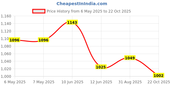 industrybuying.com IST INNOVATIVE SENSOR TECHNOLOGY Sensor, Temp, 100Ohm, 50Mm, Extended, P0K1.232.2I.B.050 ist innovative sensor technology Price History Graph from 6 May 2025 to 22 Oct 2025