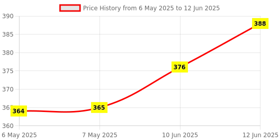 industrybuying.com IST INNOVATIVE SENSOR TECHNOLOGY Sensor, Temp, 100Ohm, Cl. K, 300Deg C, P0K1.202.3K.A.010 ist innovative sensor technology Price History Graph from 6 May 2025 to 12 Jun 2025