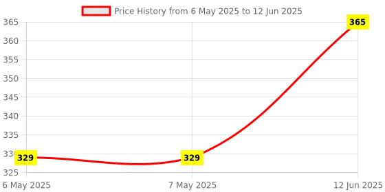 industrybuying.com IST INNOVATIVE SENSOR TECHNOLOGY Sensor, Temp, 100Ohm, Flat Wire, Cl.B, P0K1.202.3FW.B.007 ist innovative sensor technology Price History Graph from 6 May 2025 to 12 Jun 2025