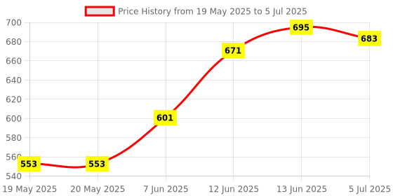 industrybuying.com IST INNOVATIVE SENSOR TECHNOLOGY Sensor, Temp, Analog, 0.3Deg C, Sop-8, TSIC 301 SOP-8 ist innovative sensor technology Price History Graph from 19 May 2025 to 5 Jul 2025