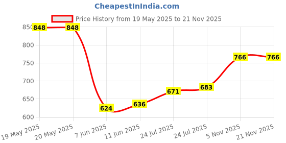 industrybuying.com IST INNOVATIVE SENSOR TECHNOLOGY Sensor, Temp, Analog, 0.3Deg C, To92, TSIC 301 TO92 ist innovative sensor technology Price History Graph from 19 May 2025 to 21 Nov 2025