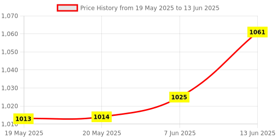 industrybuying.com IST INNOVATIVE SENSOR TECHNOLOGY Sensor, Temp, Digital, +/- 0.1K, To92, TSIC 506F TO92 ist innovative sensor technology Price History Graph from 19 May 2025 to 13 Jun 2025