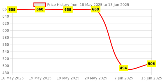 industrybuying.com IST INNOVATIVE SENSOR TECHNOLOGY Sensor, Temp, Digital, 0.3Deg C, To92, TSIC 306 TO92 ist innovative sensor technology Price History Graph from 18 May 2025 to 13 Jun 2025
