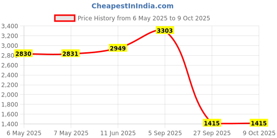 industrybuying.com IST INNOVATIVE SENSOR TECHNOLOGY Sensor, Temp, Inversed Leads, Metal, P0K1.232.3FW.A.010.M.U ist innovative sensor technology Price History Graph from 6 May 2025 to 7 Oct 2025