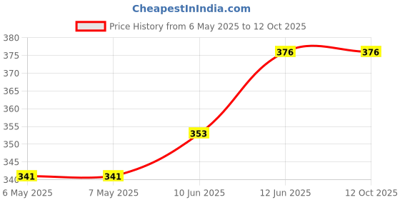 industrybuying.com IST INNOVATIVE SENSOR TECHNOLOGY Sensor, Temp, Nickel,1Kohm, 6180Ppm/K, ND1K0.520.2FW.B.007 ist innovative sensor technology Price History Graph from 6 May 2025 to 12 Oct 2025