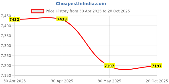 industrybuying.com Italica Plasteel Plastic Armless Chair With Steel Leg Red, MARVELLO 11 (Pack of 6) italica Price History Graph from 30 Apr 2025 to 28 Oct 2025