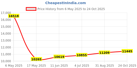 industrybuying.com ITT CANNON Backplane Connectors BACKPLANE CONN, HEADER, 60POS, 2.54MM, 127050-0220 itt cannon Price History Graph from 6 May 2025 to 24 Oct 2025