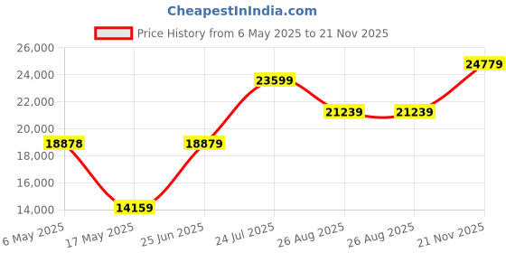 industrybuying.com ITT CANNON Backplane Connectors BACKPLANE CONN, HEADER, 96POS, 2.54MM, 127050-0212 itt cannon Price History Graph from 6 May 2025 to 21 Nov 2025