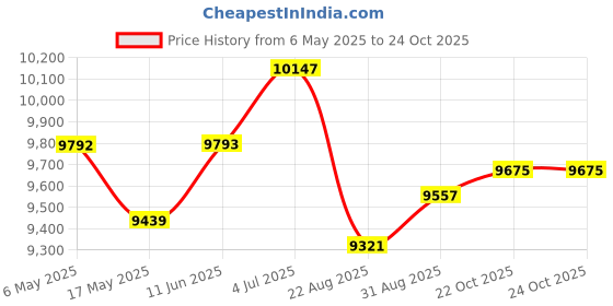 industrybuying.com ITT CANNON Backplane Connectors BACKPLANE CONN, RCPT, 156POS, 2.54MM, 127050-0208 itt cannon Price History Graph from 6 May 2025 to 23 Oct 2025