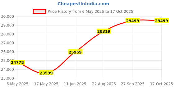 industrybuying.com ITT CANNON Backplane Connectors CONNECTOR, BACKPLANE, RCPT, 260POS, 4ROW, QLC260R itt cannon Price History Graph from 6 May 2025 to 16 Oct 2025