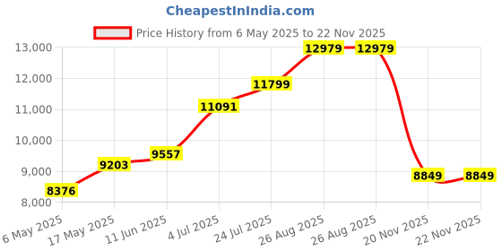 industrybuying.com ITT CANNON Backplane Connectors SOCKET, DLM, ZIF, 96WAY, 127050-0216 itt cannon Price History Graph from 6 May 2025 to 21 Nov 2025