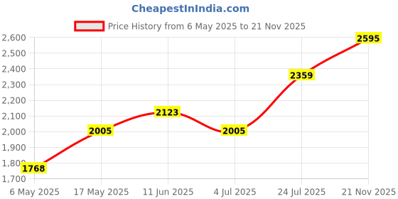 industrybuying.com ITT CANNON Backplane Connectors SOCKET, FREE, ZIF, 60WAY, DL360R itt cannon Price History Graph from 6 May 2025 to 21 Nov 2025