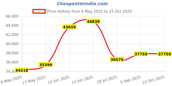 industrybuying.com ITT CANNON Backplane Connectors ZIF CONNECTOR, RECEPTACLE, 156 POSITION, THROUGH HOLE, DL1-156RW-6B. itt cannon Price History Graph from 6 May 2025 to 14 Oct 2025