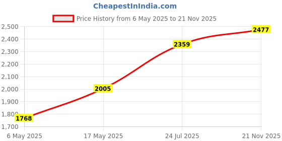 industrybuying.com ITT CANNON Backplane Connectors ZIF CONNECTOR, RECEPTACLE, 60 POSITION, CRIMP, DL3-60R itt cannon Price History Graph from 6 May 2025 to 21 Nov 2025