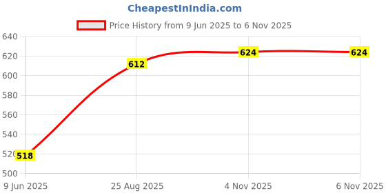 industrybuying.com ITT CANNON Circular Connector Contacts CIRCULAR CONTACT, PIN, THROUGH HOLE, 030-2097-002 itt cannon Price History Graph from 9 Jun 2025 to 6 Nov 2025