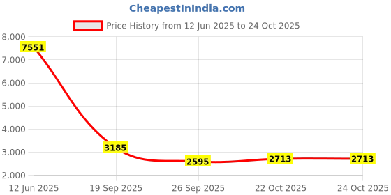 industrybuying.com ITT CANNON Circular Connector Contacts CONTACT, PIN, 20-16AWG, CRIMP, 192990-0060 (Pack of 100) itt cannon Price History Graph from 12 Jun 2025 to 23 Oct 2025