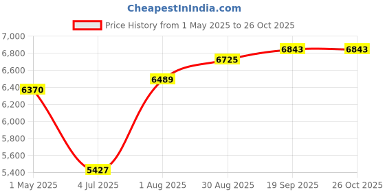 industrybuying.com ITT CANNON Circular Connector Contacts CONTACT, PIN, 22-20AWG, CRIMP, 192922-1460 (Pack of 100) itt cannon Price History Graph from 1 May 2025 to 26 Oct 2025