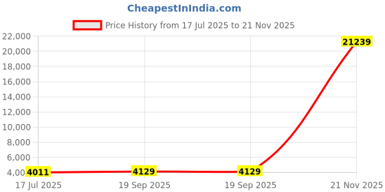 industrybuying.com ITT CANNON Circular Connector Contacts CONTACT, PIN, 22-20AWG, CRIMP, 192990-0040 (Pack of 100) itt cannon Price History Graph from 17 Jul 2025 to 21 Nov 2025