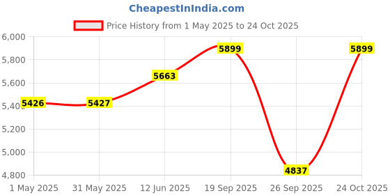 industrybuying.com ITT CANNON Circular Connector Contacts CONTACT, PIN, 26-24AWG, CRIMP, 192990-0080 (Pack of 100) itt cannon Price History Graph from 1 May 2025 to 24 Oct 2025