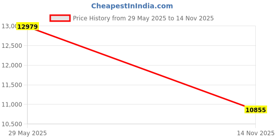 industrybuying.com ITT CANNON CIRCULAR CONNECTOR, RCPT, 10SL-3, FLANGE, CA3100E10SL-3SBF80A176 itt cannon Price History Graph from 29 May 2025 to 14 Nov 2025