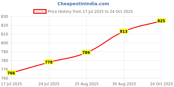industrybuying.com ITT CANNON Circular Industrial Connectors CIRCULAR CONNECTOR, PLUG, 2 WAY, CABLE, 120-8552-100 itt cannon Price History Graph from 17 Jul 2025 to 24 Oct 2025