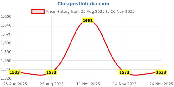 industrybuying.com ITT CANNON Circular Industrial Connectors CIRCULAR CONNECTOR PLUG SIZE 16, 19 POSITION, CABLE, 192926-0530 itt cannon Price History Graph from 25 Aug 2025 to 25 Nov 2025