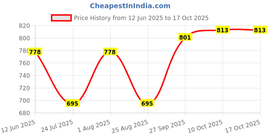 industrybuying.com ITT CANNON Circular Industrial Connectors CIRCULAR CONNECTOR RECEPTACLE, SIZE 10, 4 POSITION, PANEL, 192922-1190.. itt cannon Price History Graph from 12 Jun 2025 to 15 Oct 2025