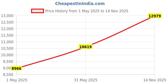 industrybuying.com ITT CANNON Circular Industrial Connectors CIRCULAR, SIZE 10SL, 2 WAY SKT, CA06R10SL-4SA206F80 itt cannon Price History Graph from 1 May 2025 to 14 Nov 2025