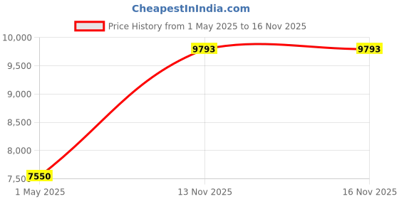 industrybuying.com ITT CANNON Circular Industrial Connectors CIRCULAR, SIZE 10SL, 2 WAY SKT, CA06R10SL-4SF80F187 itt cannon Price History Graph from 1 May 2025 to 16 Nov 2025