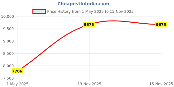 industrybuying.com ITT CANNON Circular Industrial Connectors CIRCULAR, SIZE 10SL, 3 WAY SKT, CA06R10SL-3SF80F85 itt cannon Price History Graph from 1 May 2025 to 15 Nov 2025