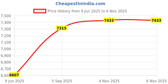 industrybuying.com ITT CANNON Circular Industrial Connectors CIRCULAR, SIZE 14S, 3 WAY PIN, CA06R14S-7PXF80 itt cannon Price History Graph from 9 Jun 2025 to 6 Nov 2025