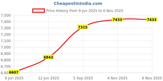 industrybuying.com ITT CANNON Circular Industrial Connectors CIRCULAR, SIZE 14S, 3 WAY PIN, CA06R14S-7PYF80 itt cannon Price History Graph from 9 Jun 2025 to 6 Nov 2025