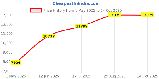 industrybuying.com ITT CANNON Circular Industrial Connectors CIRCULAR, SIZE 18, 4 WAY SKT, CA06R18-10SA206 itt cannon Price History Graph from 1 May 2025 to 24 Oct 2025