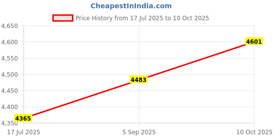 industrybuying.com ITT CANNON Circular Industrial Connectors CIRCULAR, SIZE 20, 14 WAY PIN, CA02L20-27PXB itt cannon Price History Graph from 17 Jul 2025 to 10 Oct 2025