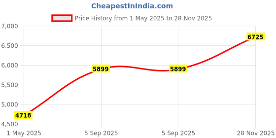 industrybuying.com ITT CANNON Circular Industrial Connectors CIRCULAR, SIZE 20, 4 WAY SKT, CA02R20-4S itt cannon Price History Graph from 1 May 2025 to 28 Nov 2025