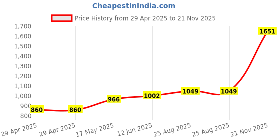 industrybuying.com ITT CANNON Circular Industrial Connectors JACK, PANEL, 19WAY, TR1619RMS1NB itt cannon Price History Graph from 29 Apr 2025 to 21 Nov 2025