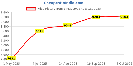industrybuying.com ITT CANNON Circular MIL Spec Connectors CIRCULAR CONNECTOR, PLUG, 18-11, CABLE, MS3106F18-11S itt cannon Price History Graph from 1 May 2025 to 7 Oct 2025