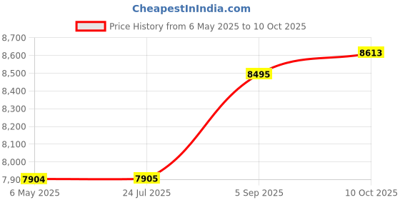 industrybuying.com ITT CANNON Circular MIL Spec Connectors CIRCULAR CONNECTOR, PLUG, 20-4, CABLE, MS3106E20-4S itt cannon Price History Graph from 6 May 2025 to 10 Oct 2025