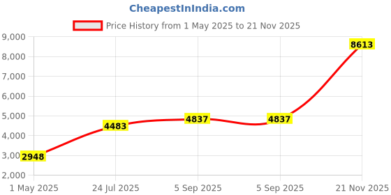 industrybuying.com ITT CANNON Circular MIL Spec Connectors CIRCULAR CONNECTOR, RCPT, 20-4, FLANGE, MS3102E20-4S itt cannon Price History Graph from 1 May 2025 to 21 Nov 2025