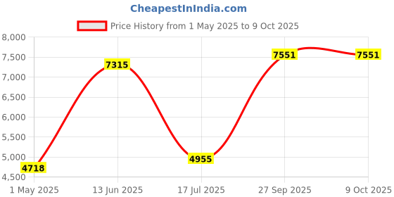 industrybuying.com ITT CANNON Circular MIL Spec Connectors CIRCULAR CONNECTOR, RCPT, 20-4, FLANGE, MS3102R20-4SW itt cannon Price History Graph from 1 May 2025 to 8 Oct 2025
