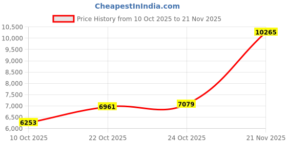 industrybuying.com ITT CANNON Circular MIL Spec Connectors CIRCULAR CONNECTOR, RCPT, 22-23, FLANGE, MS3102E22-23SY itt cannon Price History Graph from 10 Oct 2025 to 21 Nov 2025