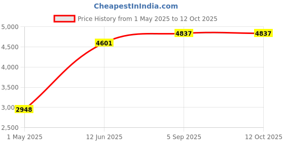 industrybuying.com ITT CANNON Circular MIL Spec Connectors CONNECTOR, CIRC, 20-4, 4WAY, SIZE 20, MS3102E20-4SX itt cannon Price History Graph from 1 May 2025 to 11 Oct 2025